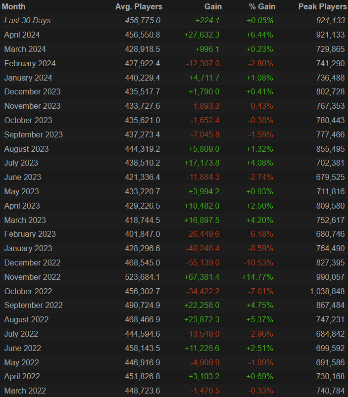 Источник: steamcharts.com