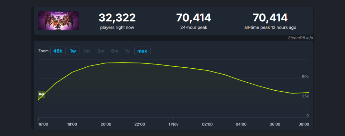 Источник: steamdb.info