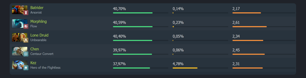 Источник: dotabuff.com