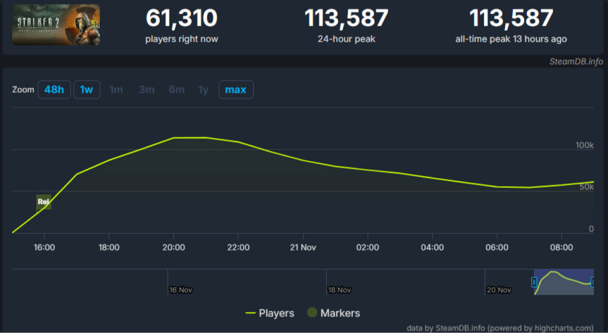Источник:&nbsp;steamdb.info/