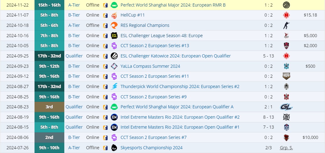 Иcточник: Liquipedia.net
