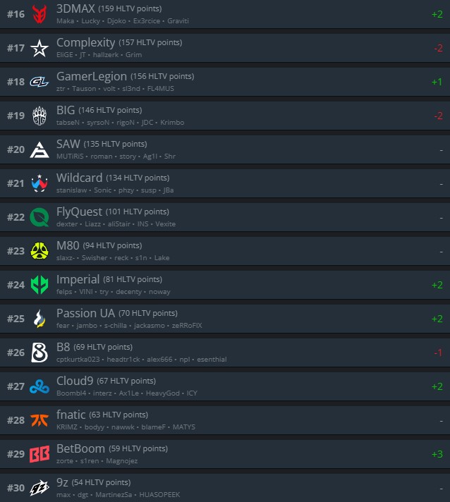 Источник: HLTV.org