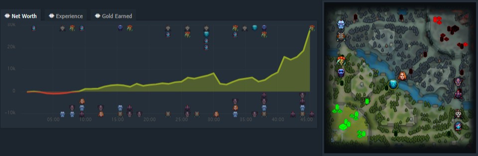 Источник: Dotabuff.com