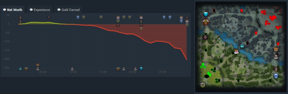 Источник: Dotabuff.com