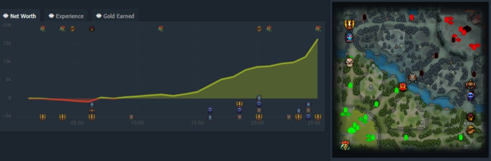 Источник: Dotabuff.com