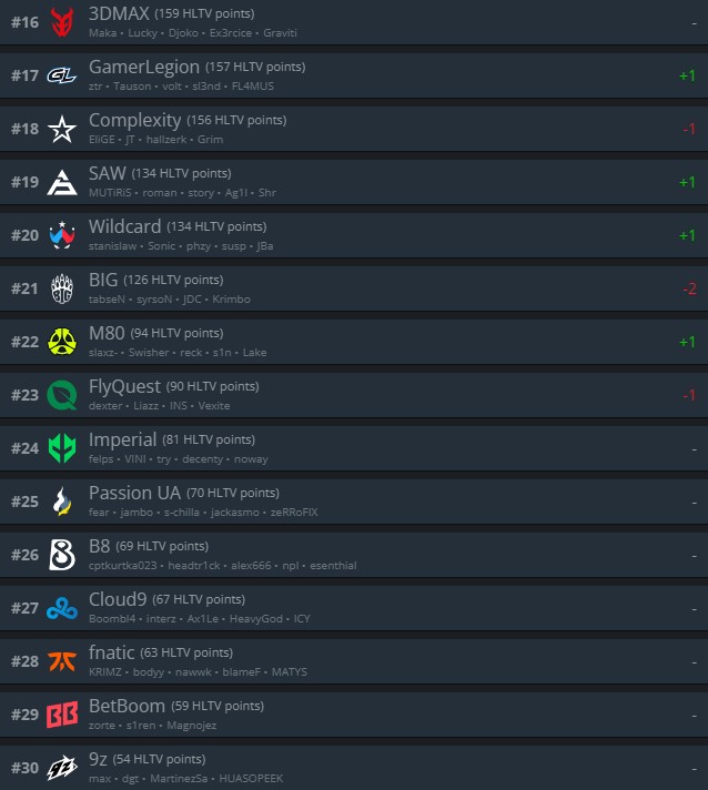 Источник: HLTV.org