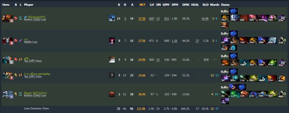 Источник: Dotabuff.com