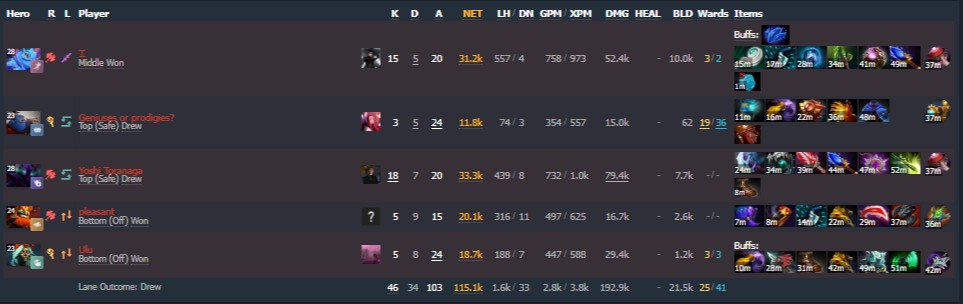 Источник: Dotabuff.com