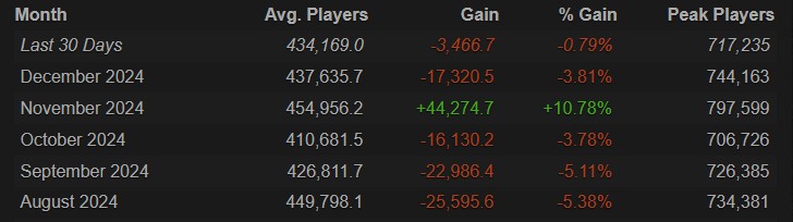 Истчоник: steamcharts.com