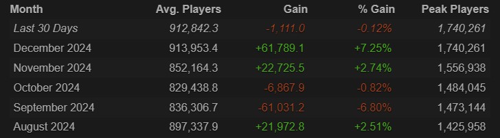 Истчоник: steamcharts.com