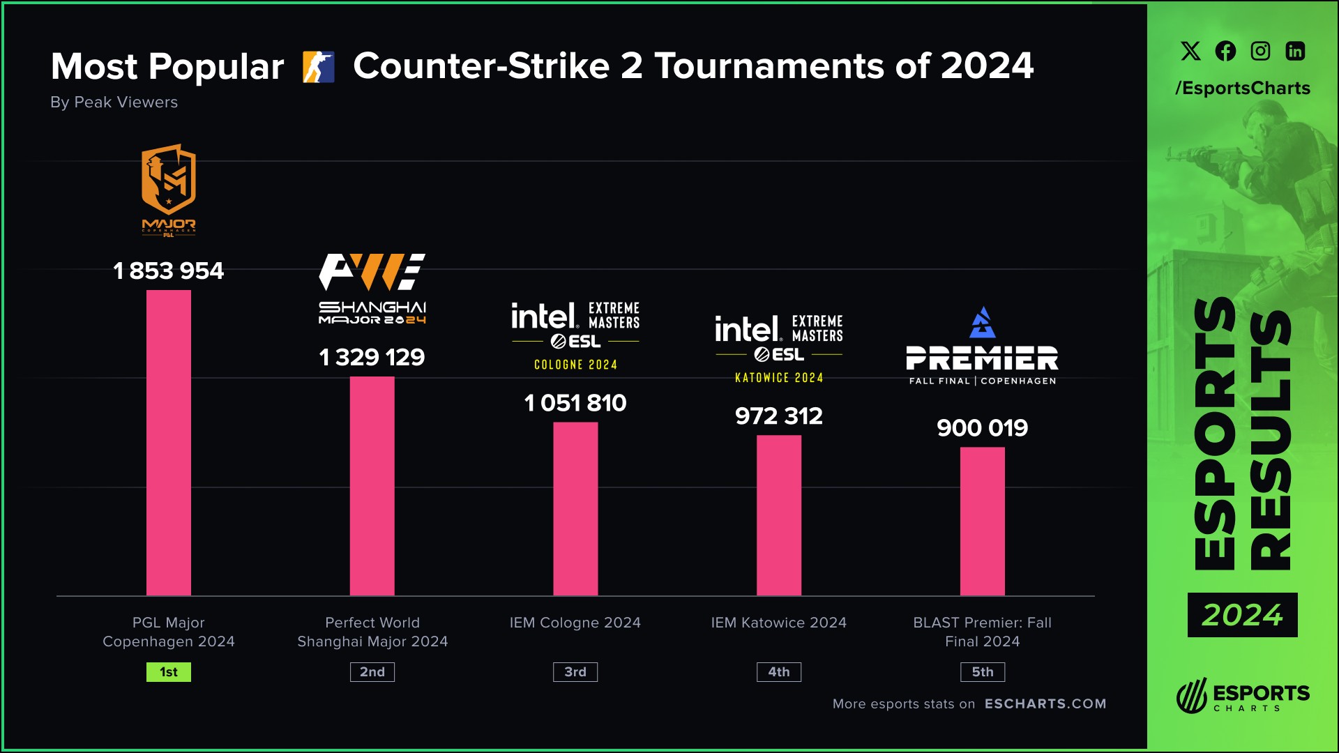 Источник: Esports Charts