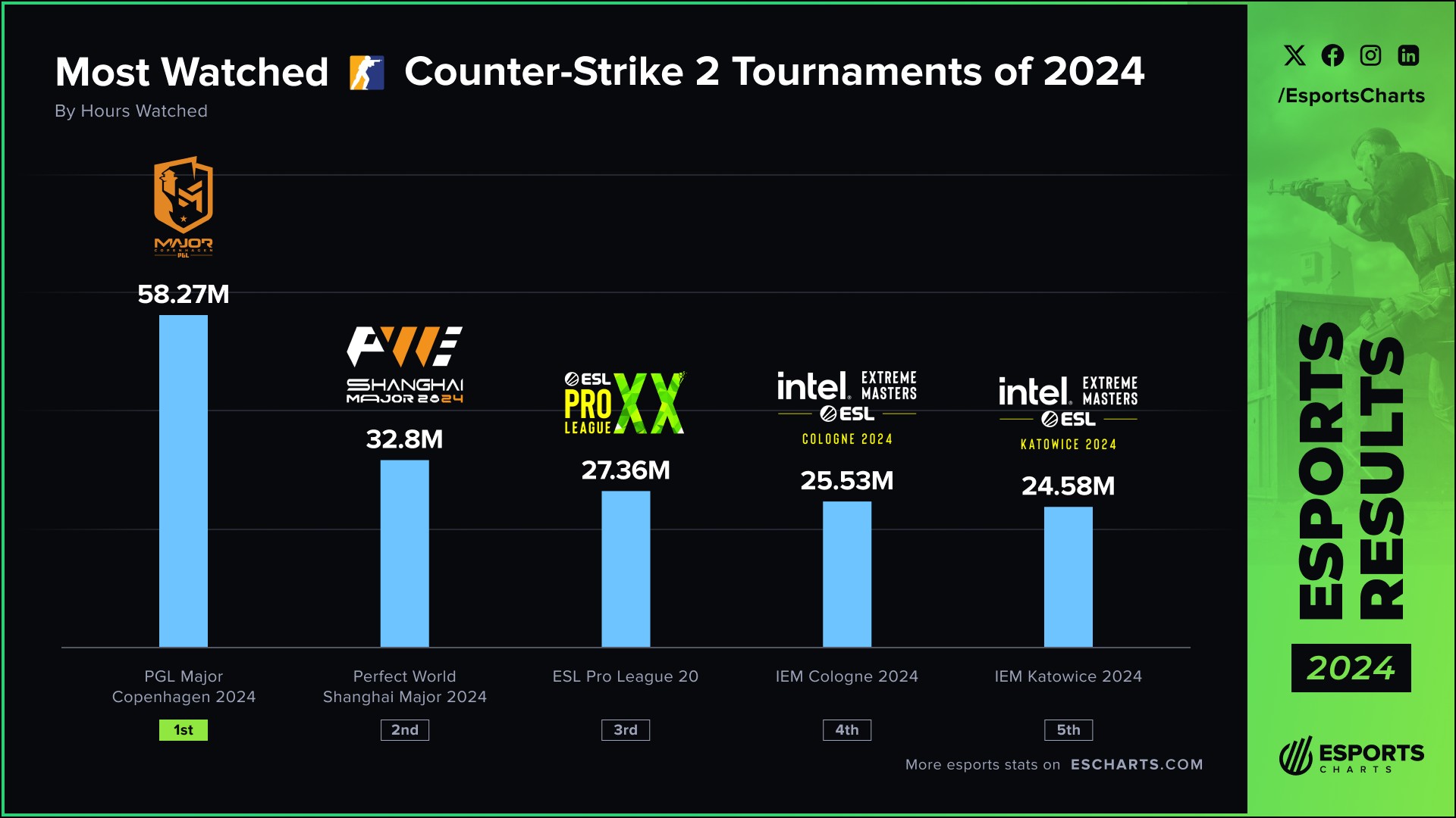Источник: Esports Charts