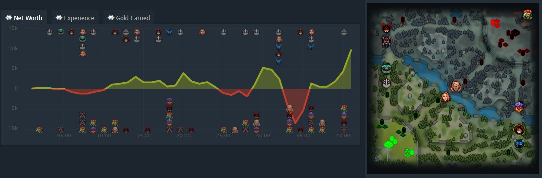 Источник: Dotabuff.com