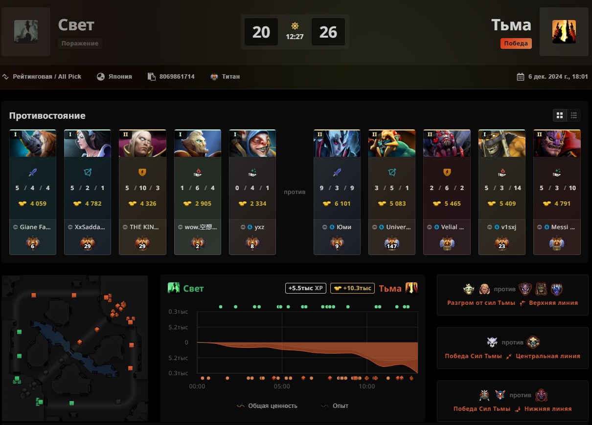 Источник:stratz.com/