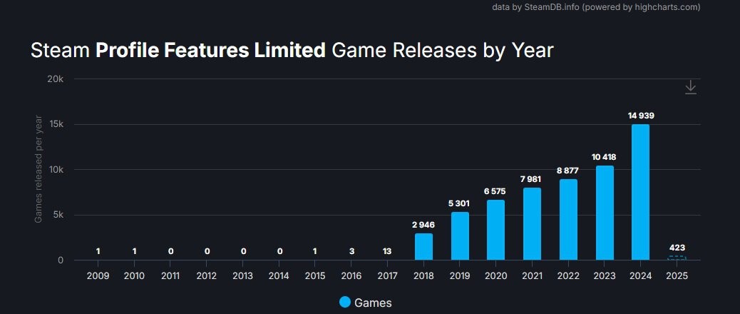 Источник: SteamDB
