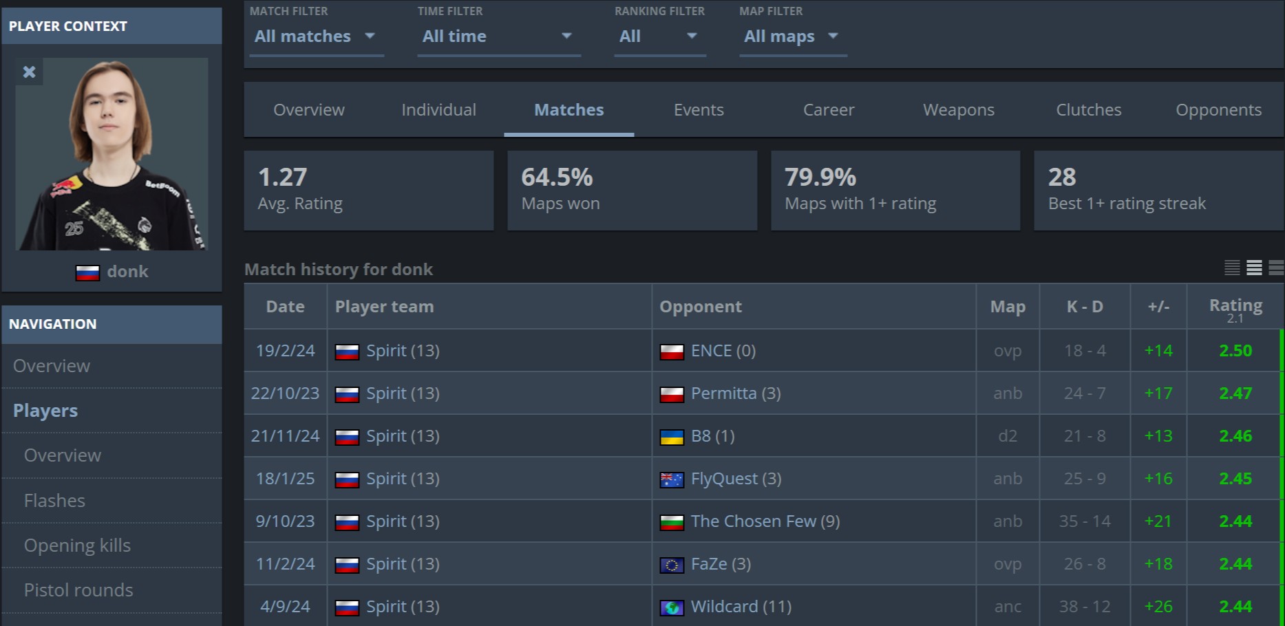 Источник: HLTV