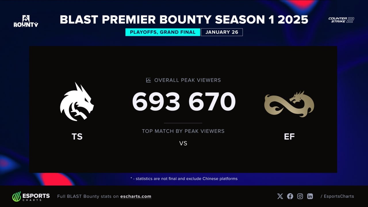 Источник: Esports Charts