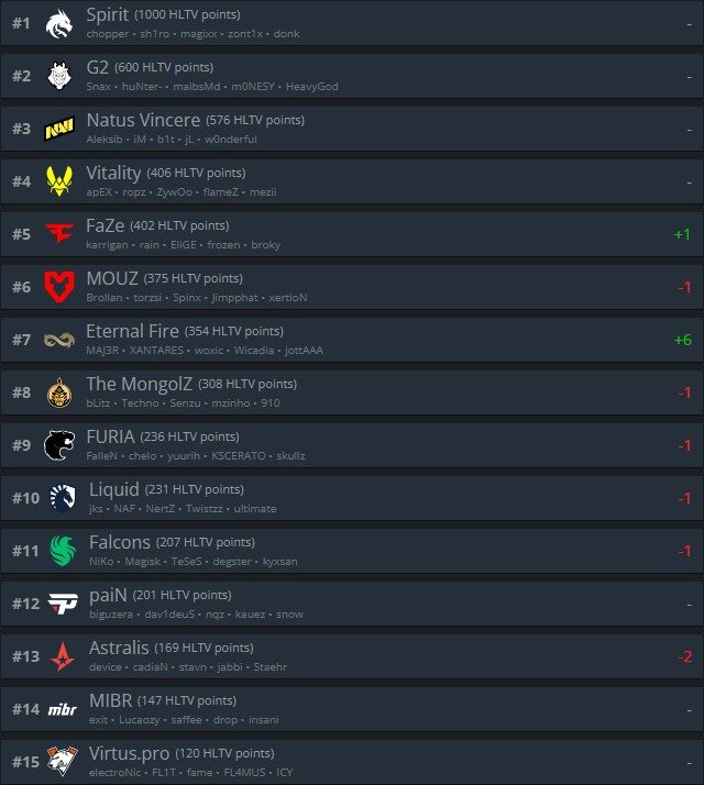 Источник: HLTV.org