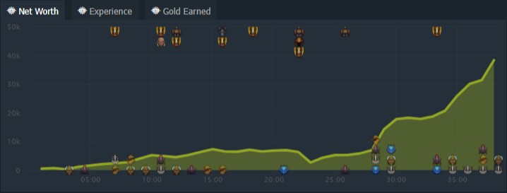 Источник: Dotabuff.com
