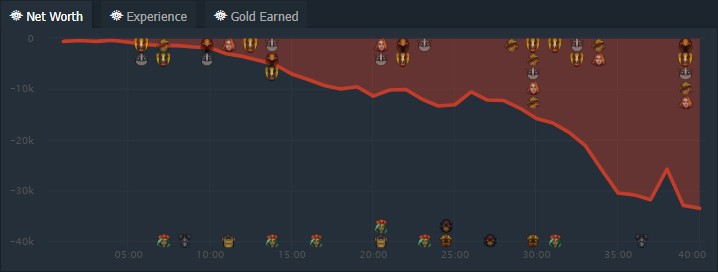 Источник: Dotabuff.com