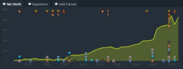Источник: Dotabuff.com