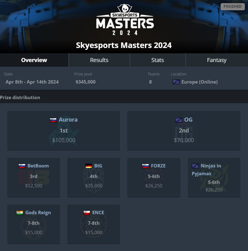 Распределение призовых на Skyesports Masters 2024 | Источник: HLTV.org
