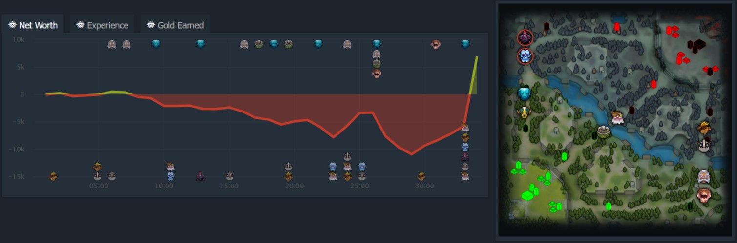 Источник: Dotabuff.com