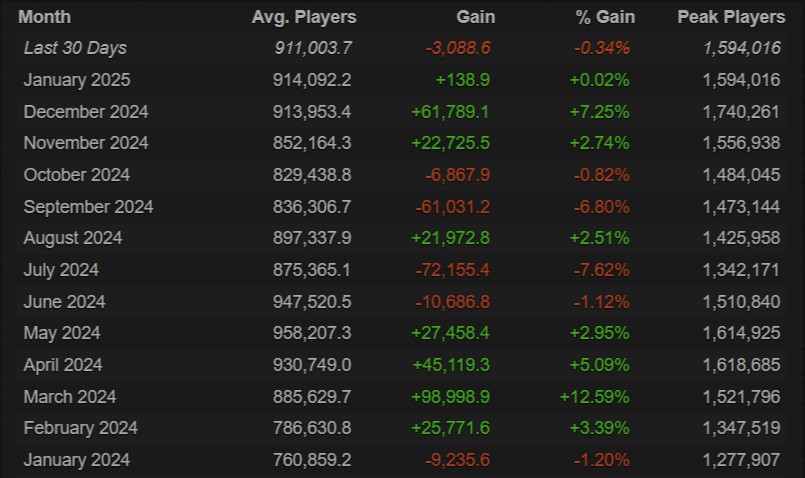 Источник: steamcharts.com