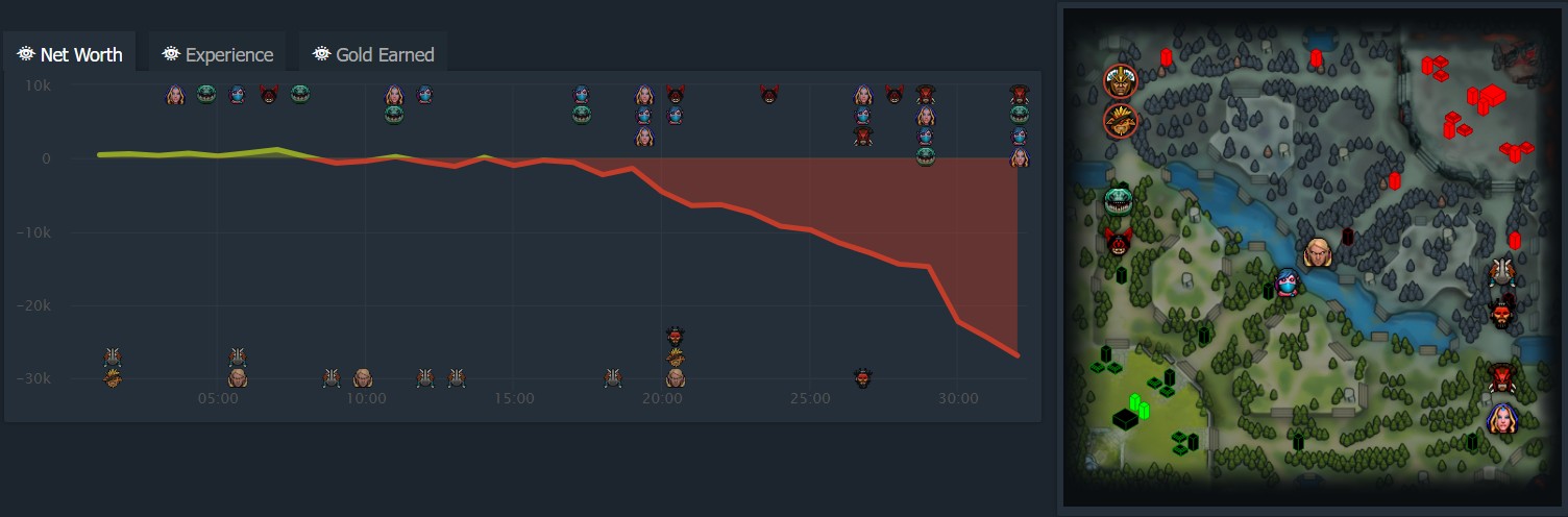 Источник: Dotabuff.com