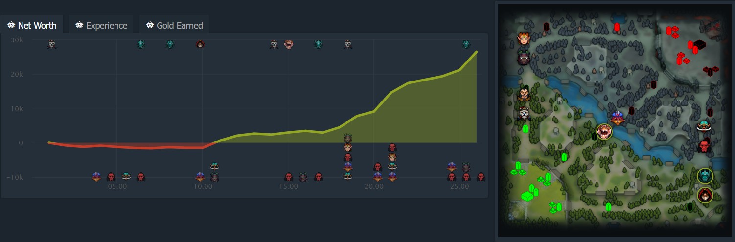 Источник: Dotabuff.com