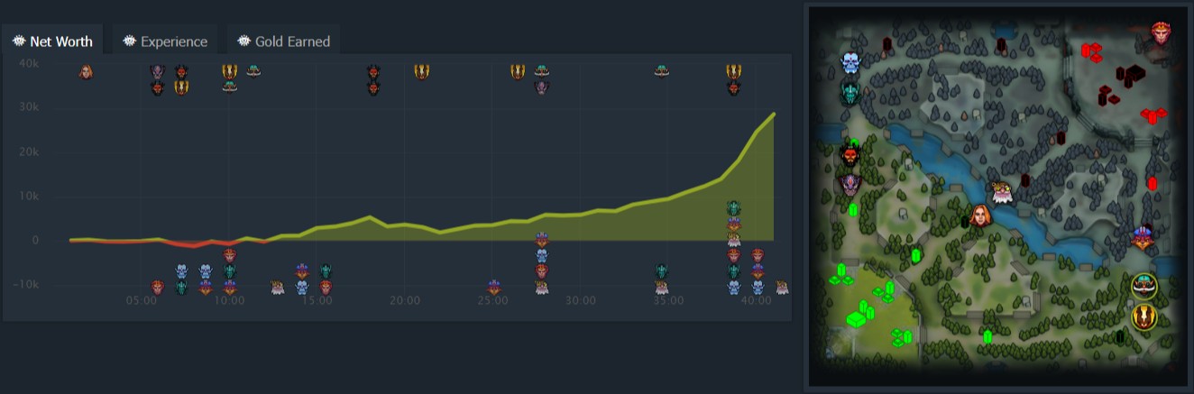 Вторая карта BetBoom Team — Xtreme Gaming | источник: Dotabuff.com