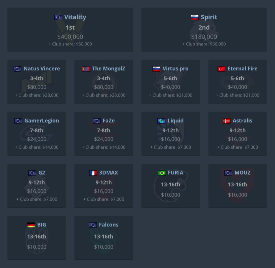Источник: HLTV.org | Распределение призовых IEM Katowice 2025