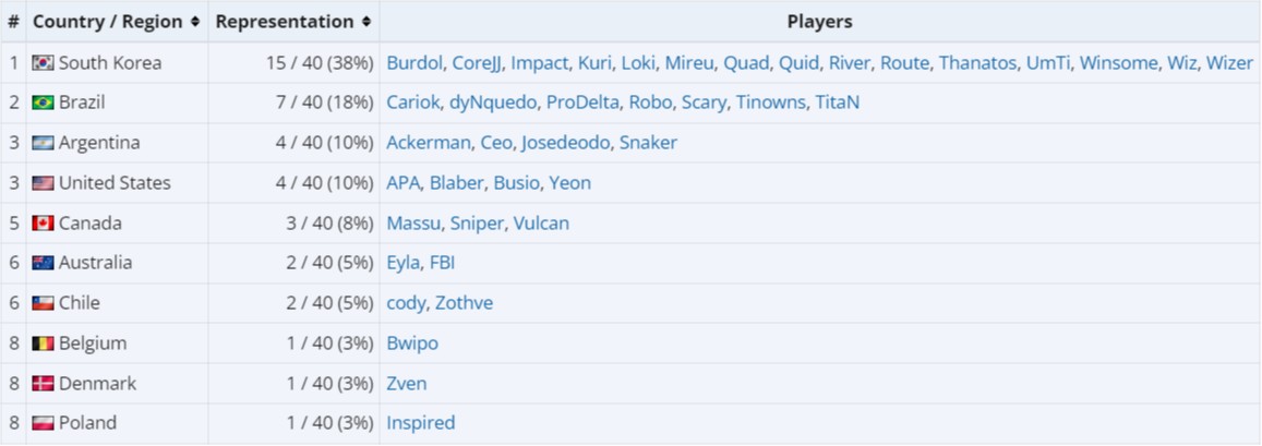 Источник: Liquipedia.net