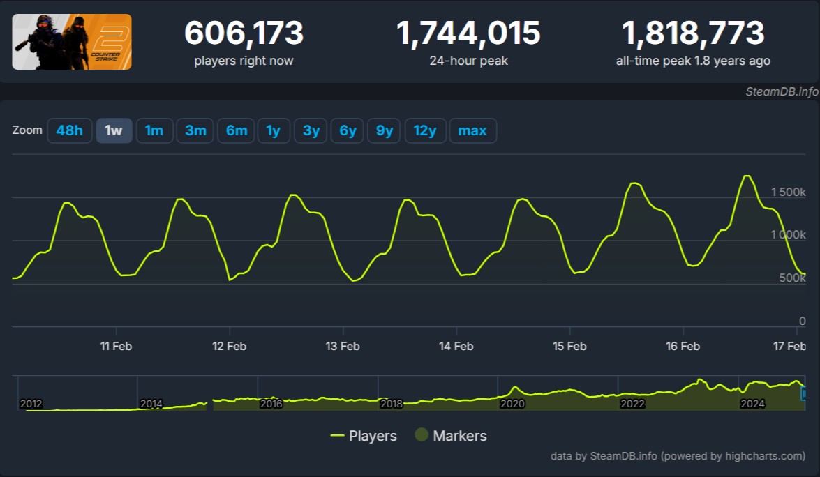 Источник: steamdb.info