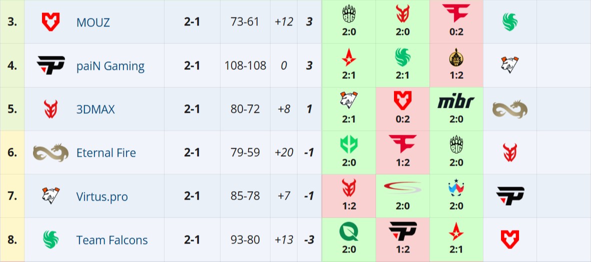 Источник: Liquipedia.net