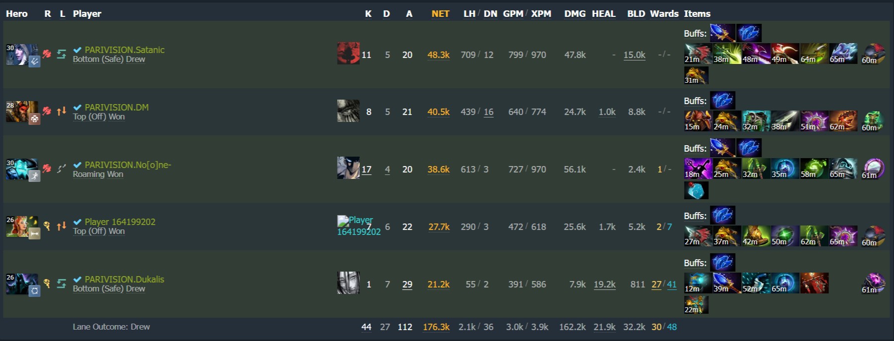 Источник: Dotabuff.com