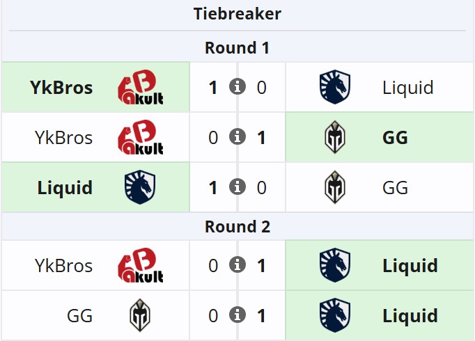 Источник: Liquipedia.net