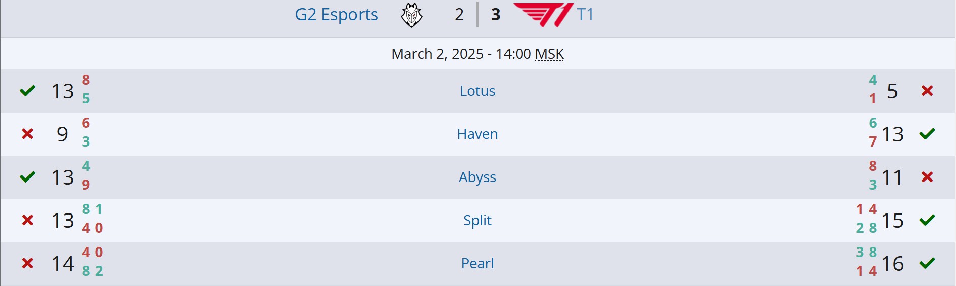 Источник: Liquipedia.net