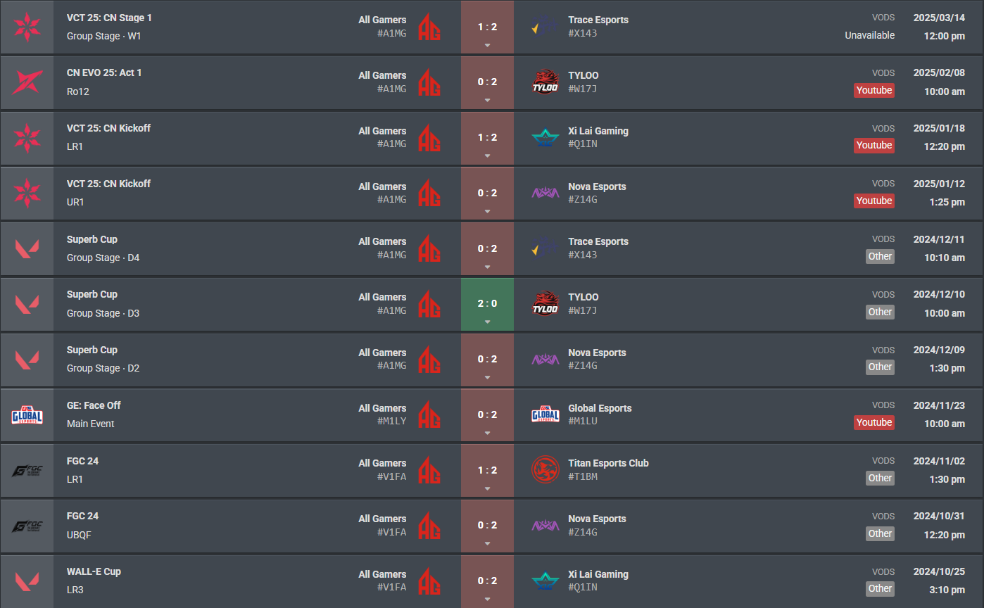 Источник: vlr.gg