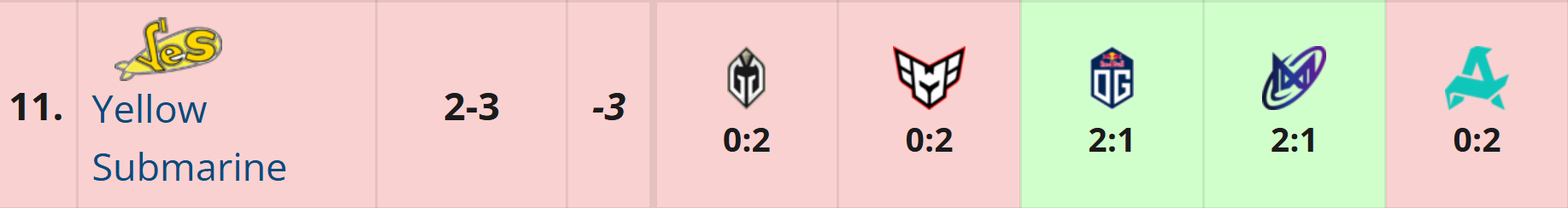 Результаты матчей Yellow Submarine на PGL Wallachia S3 | источник: Liquipedia.net