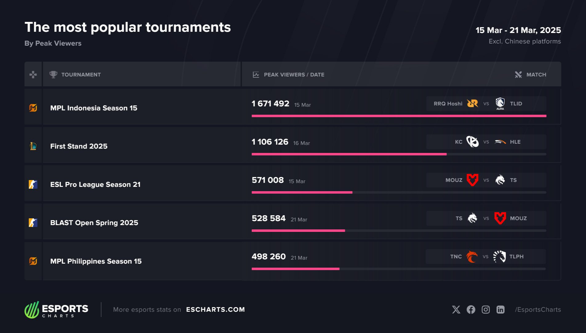 Источник: Esports Charts