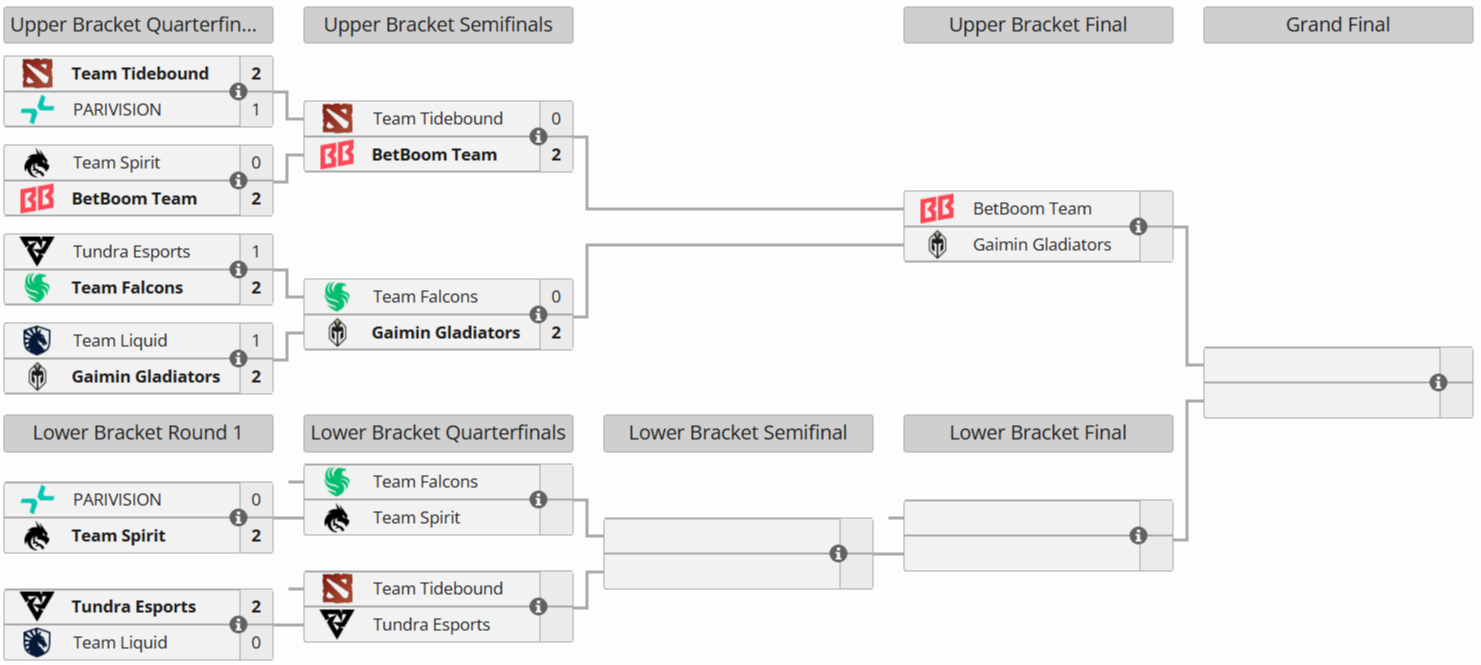 Источник: Liquipedia.net