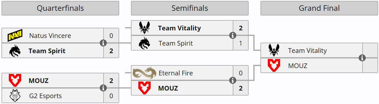 Источник: Liquipedia.net