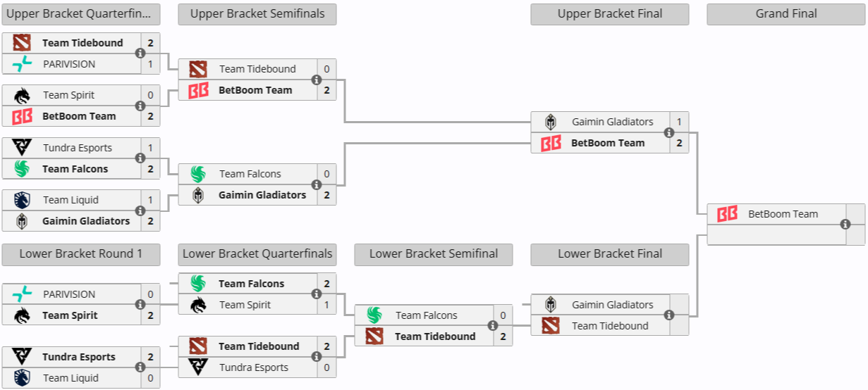 Источник: Liquipedia.net