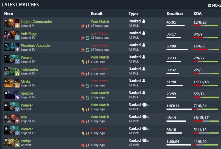 Источник: DOTABUFF