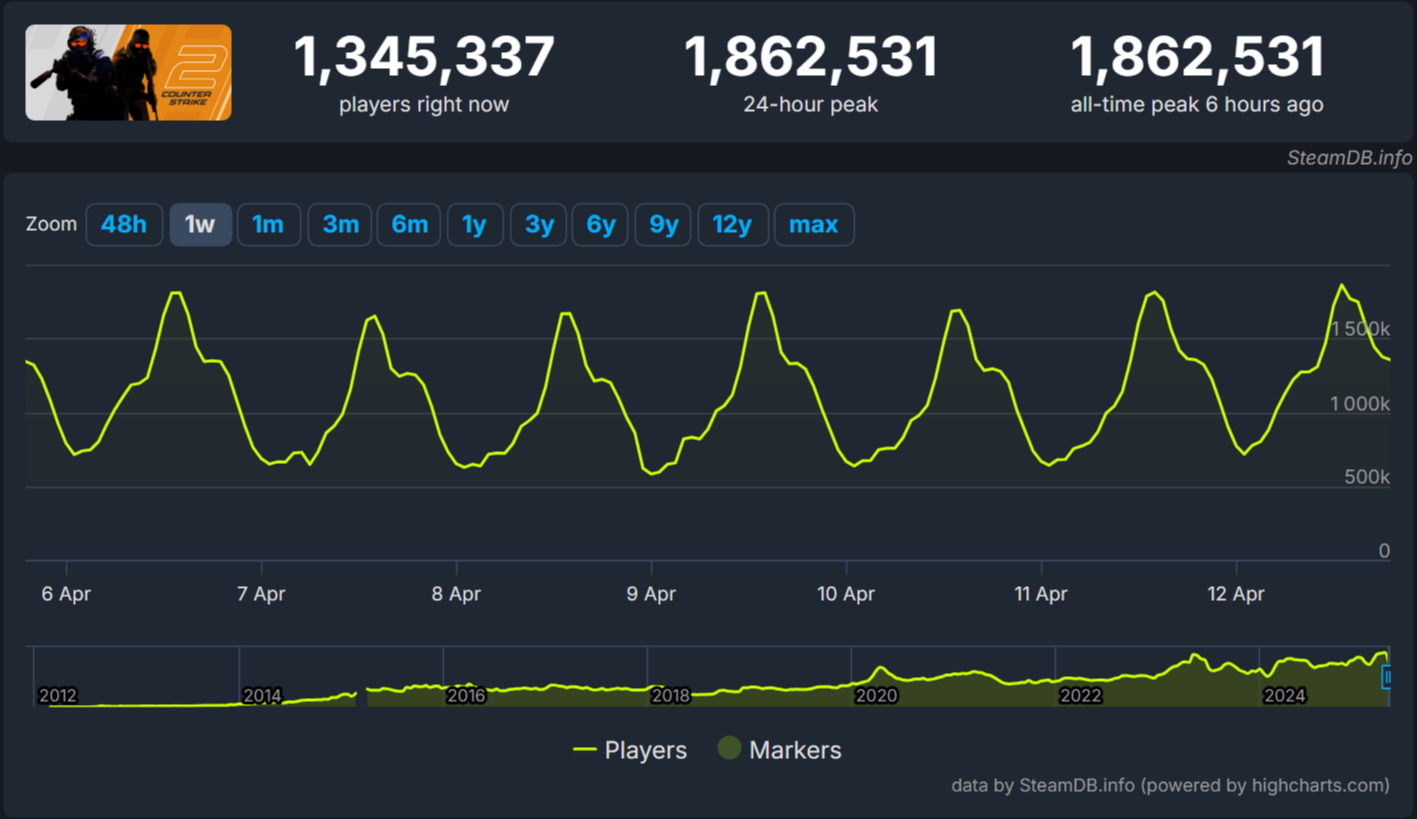 Источник:&nbsp;Steamdb