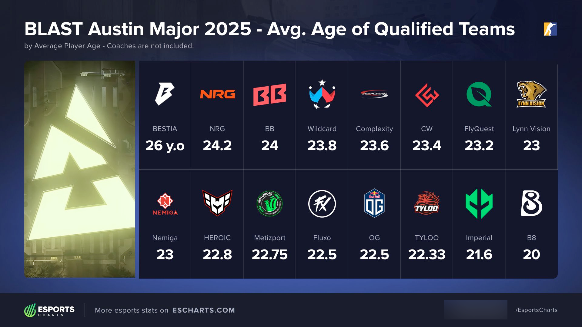 Источник: Esports Charts