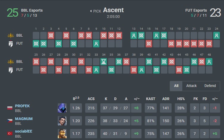 В VALORANT сыграли самую длинную карту в истории тир-1 сцены