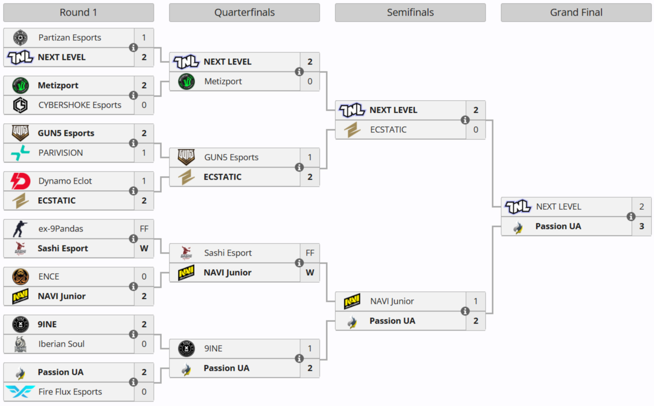 Источник: Liquipedia.net