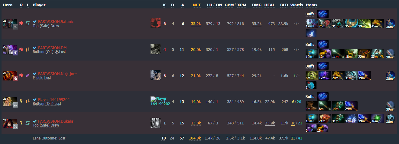 Источник: Dotabuff.com